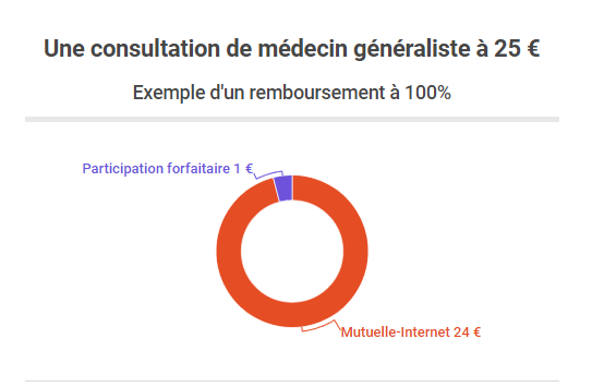 Consultation médecin généraliste