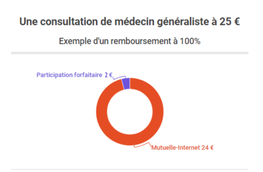 Consultation médecin généraliste