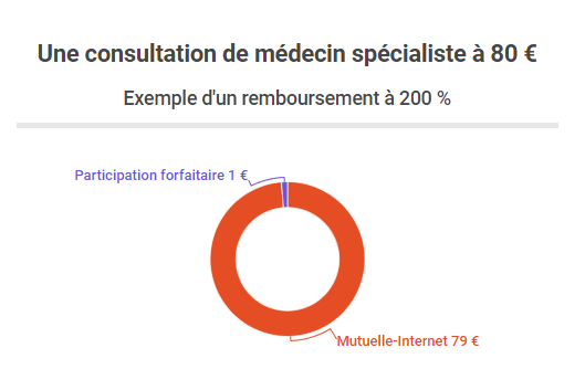 consultation spécialiste